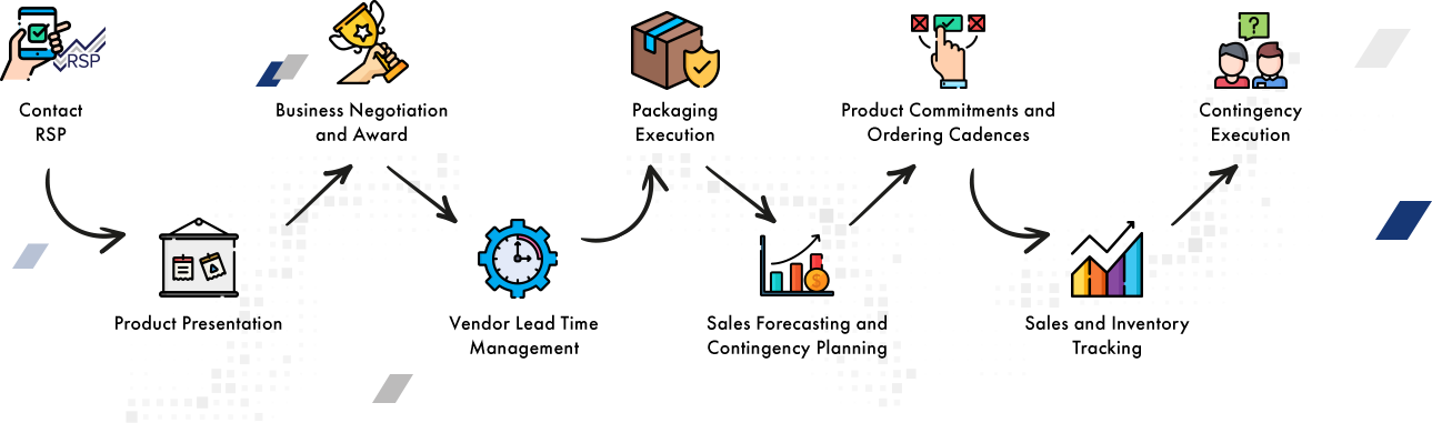 Product Lifecycle Management